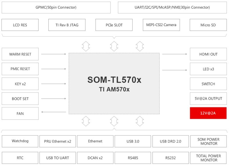 TL570x-EVM评估板硬件框图