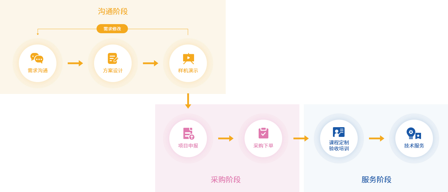 创龙教仪实验室建设流程