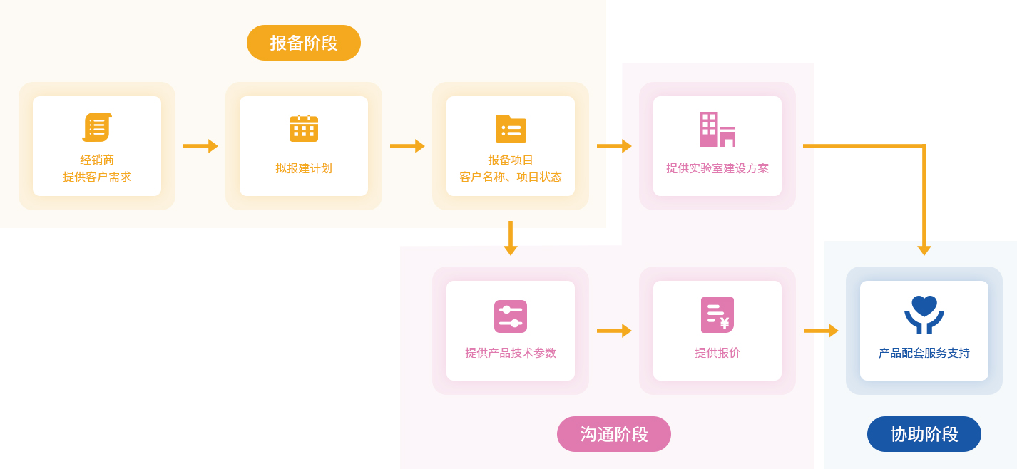 创龙教仪代理商合作流程