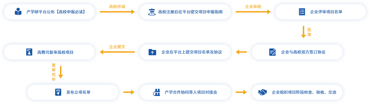产学研协同育人项目流程