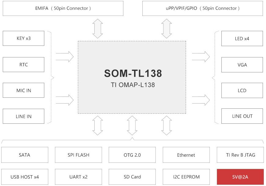 TL138-EVM开发板硬件框图