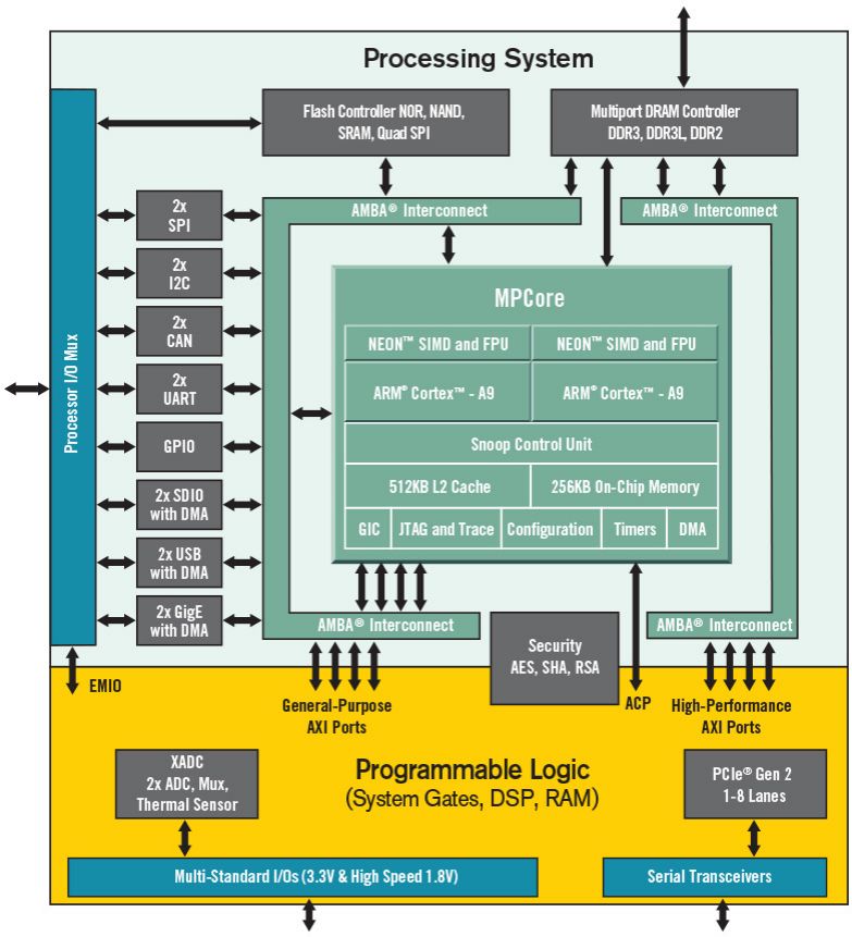 Xilinx Zynq-7000处理器功能框图