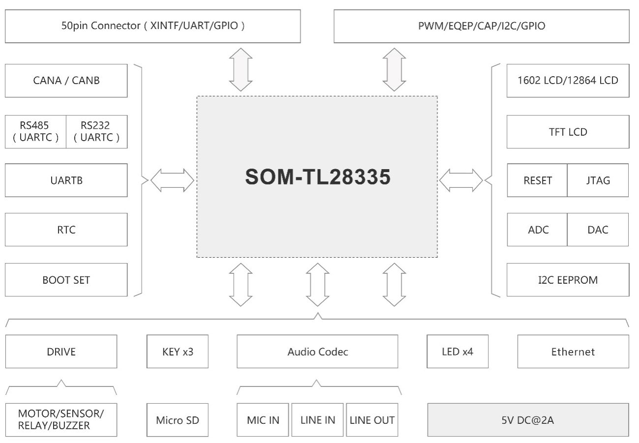 TL28335-EVM开发板硬件框图