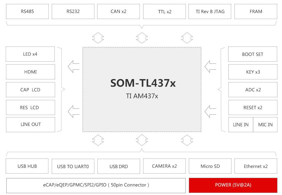 TL437x-EVM评估板硬件框图