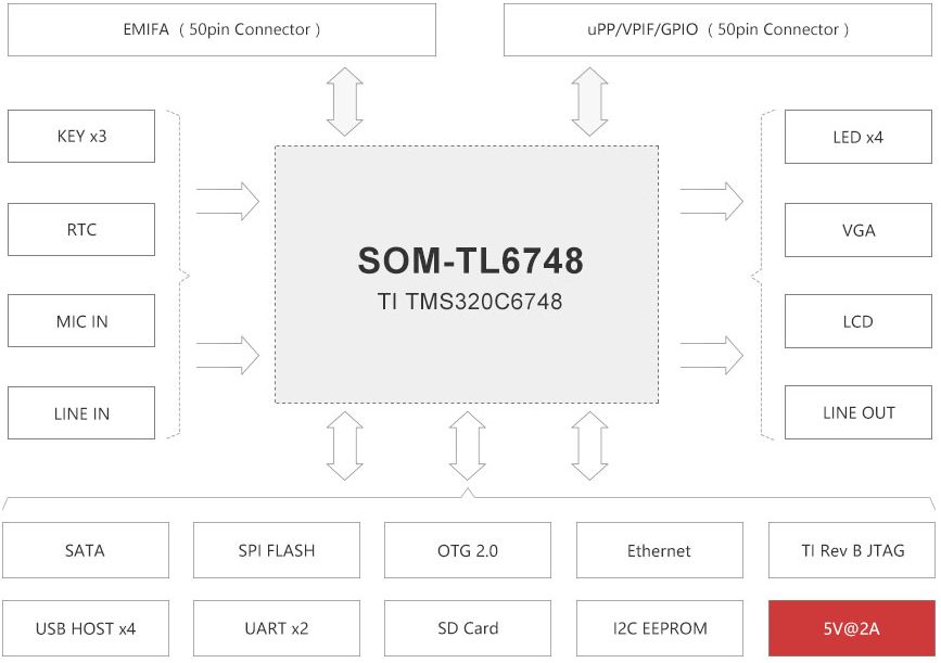 TL6748-EVM开发板硬件框图
