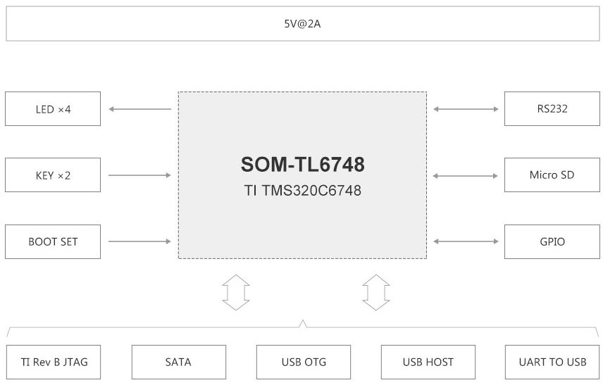 TL6748-EasyEVM开发板硬件框图