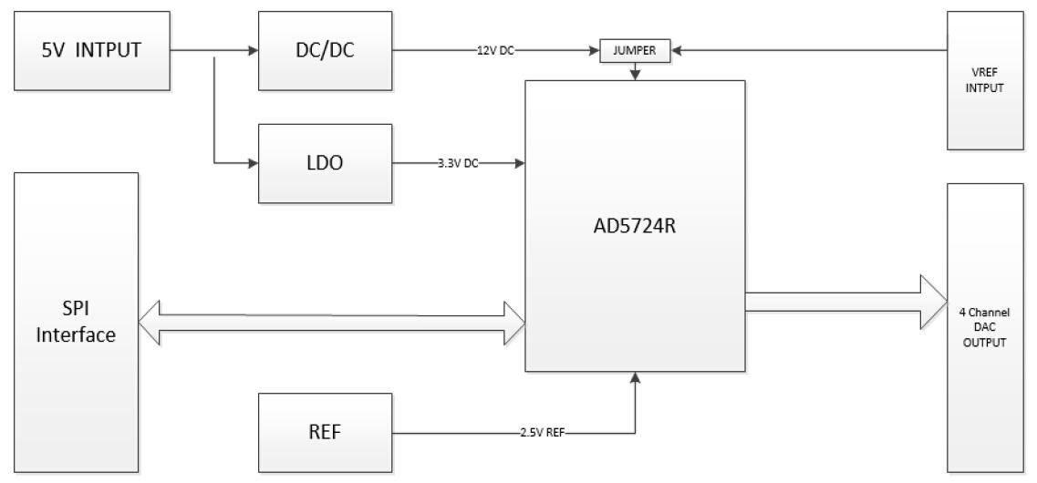 TL5724-A多通道DA模块硬件框图