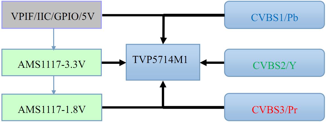 TL5147-A 模块硬件框图